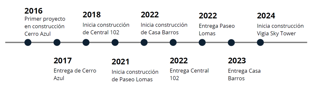 Línea de tiempo de proyectos de Central Business en Mazatlán: Cerro Azul, Central 102, Paseo Lomas, Casa Barros y Vigía Sky Tower.